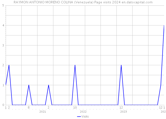 RAYMON ANTONIO MORENO COLINA (Venezuela) Page visits 2024 