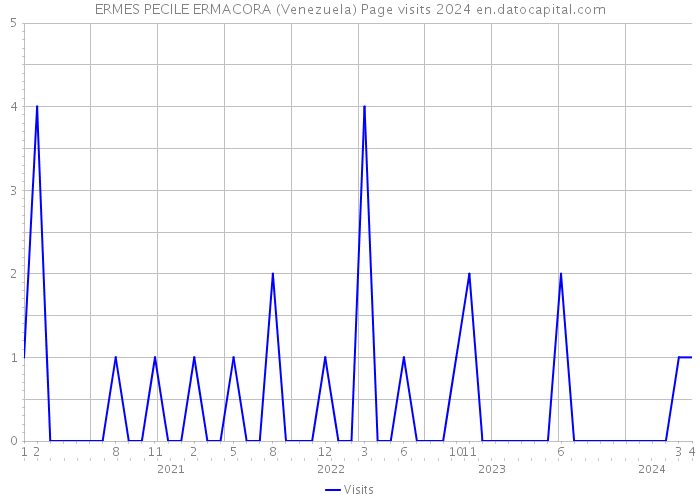 ERMES PECILE ERMACORA (Venezuela) Page visits 2024 
