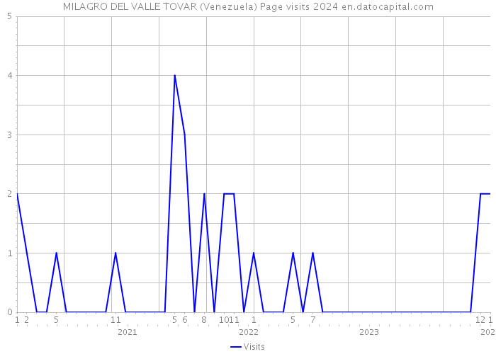MILAGRO DEL VALLE TOVAR (Venezuela) Page visits 2024 