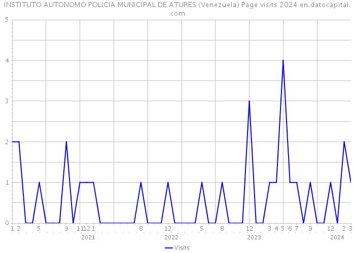 INSTITUTO AUTONOMO POLICIA MUNICIPAL DE ATURES (Venezuela) Page visits 2024 