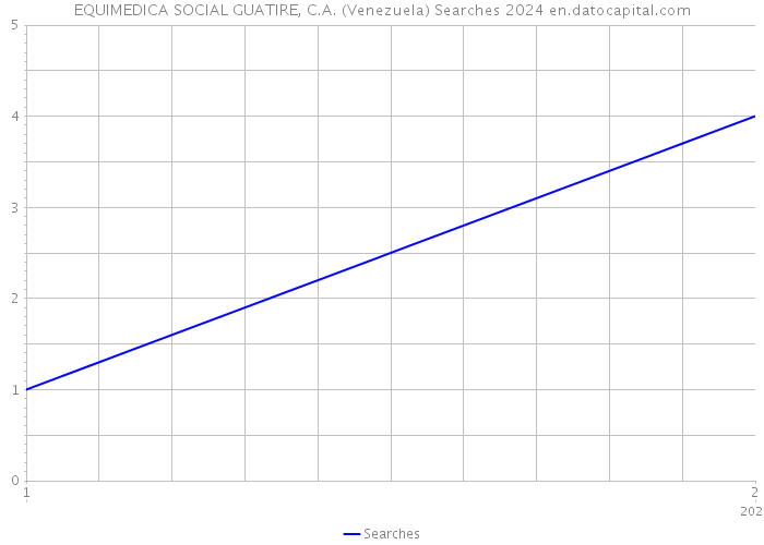 EQUIMEDICA SOCIAL GUATIRE, C.A. (Venezuela) Searches 2024 