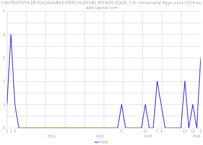 CONTRATISTA DE SOLDADURAS ESPECIALES DEL ESTADO ZULIA, C.A. (Venezuela) Page visits 2024 