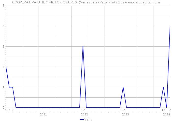 COOPERATIVA UTIL Y VICTORIOSA R. S. (Venezuela) Page visits 2024 