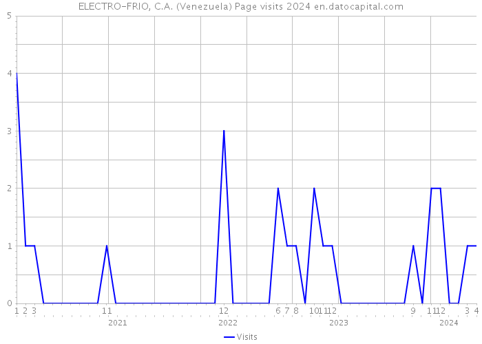 ELECTRO-FRIO, C.A. (Venezuela) Page visits 2024 