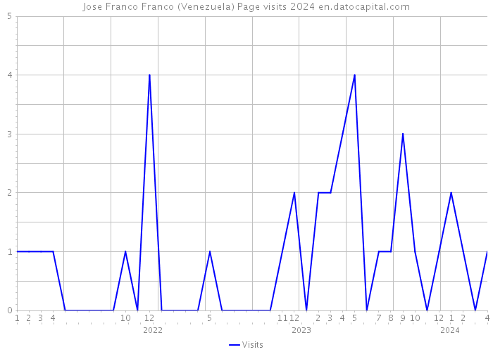 Jose Franco Franco (Venezuela) Page visits 2024 