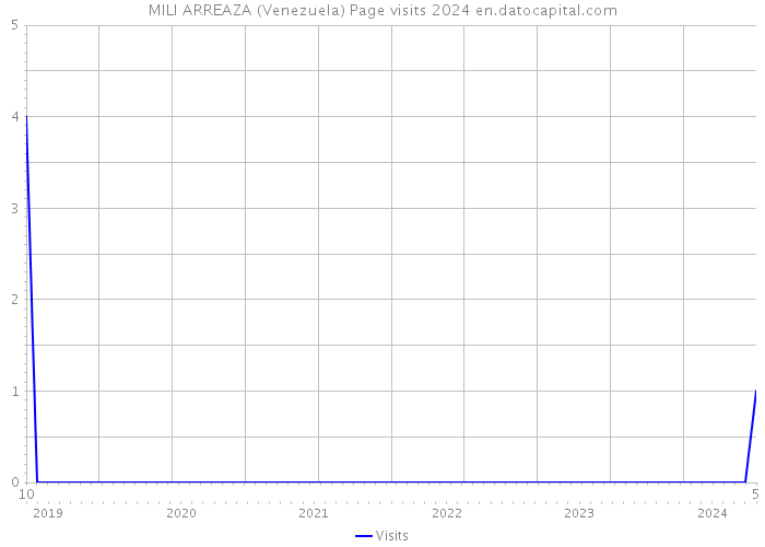 MILI ARREAZA (Venezuela) Page visits 2024 