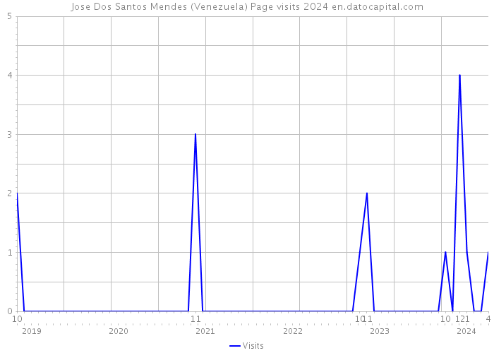 Jose Dos Santos Mendes (Venezuela) Page visits 2024 