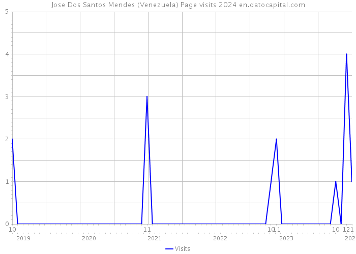 Jose Dos Santos Mendes (Venezuela) Page visits 2024 