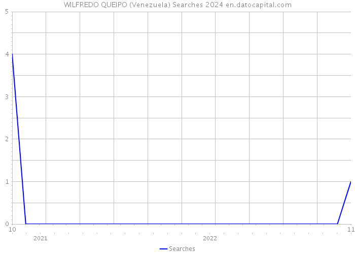 WILFREDO QUEIPO (Venezuela) Searches 2024 