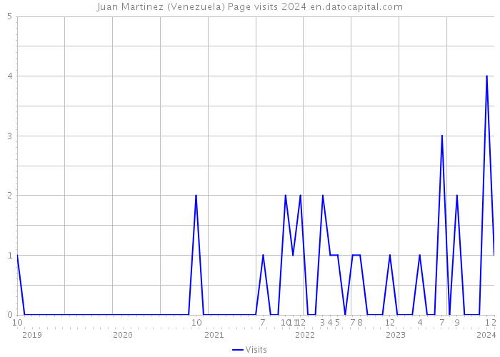 Juan Martinez (Venezuela) Page visits 2024 