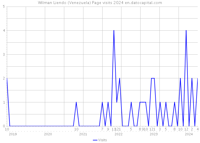 Wilman Liendo (Venezuela) Page visits 2024 