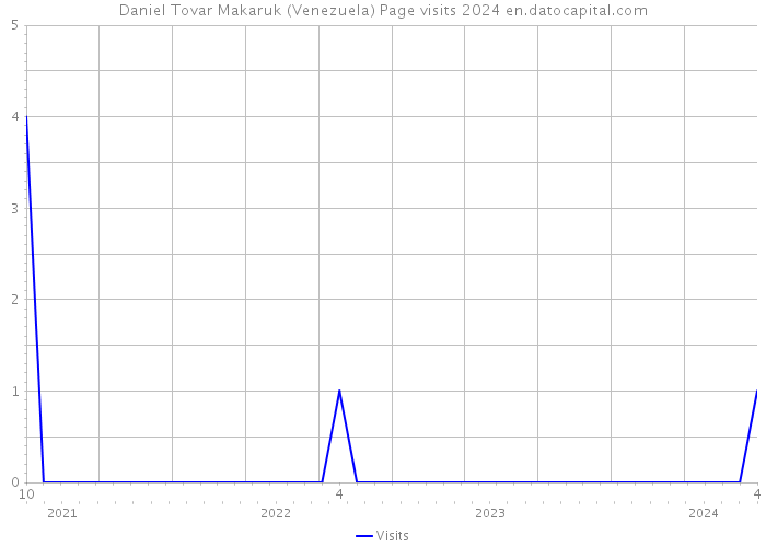 Daniel Tovar Makaruk (Venezuela) Page visits 2024 