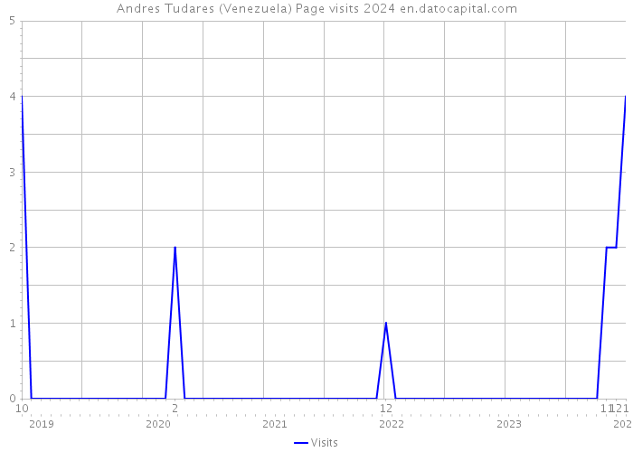Andres Tudares (Venezuela) Page visits 2024 