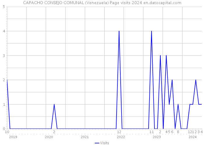 CAPACHO CONSEJO COMUNAL (Venezuela) Page visits 2024 