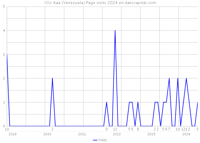 XXx Aaa (Venezuela) Page visits 2024 