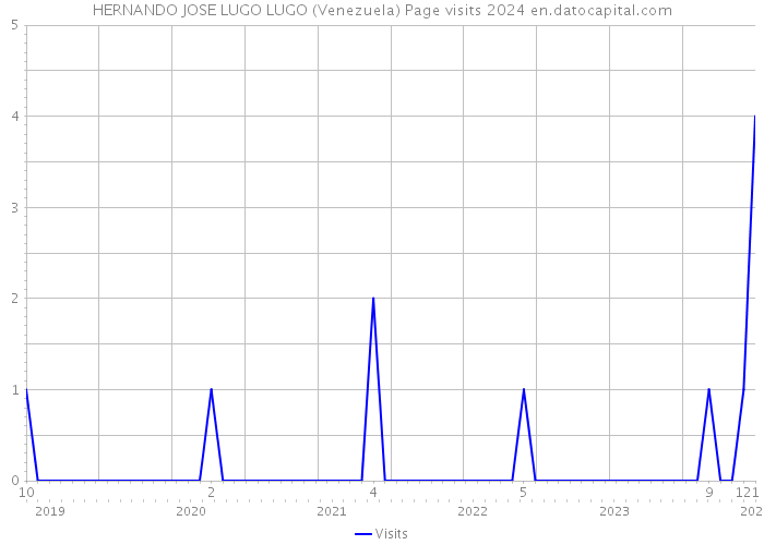 HERNANDO JOSE LUGO LUGO (Venezuela) Page visits 2024 