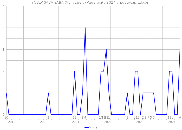 YOSEP SABA SABA (Venezuela) Page visits 2024 