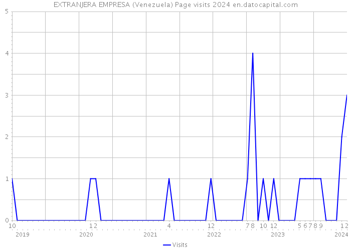 EXTRANJERA EMPRESA (Venezuela) Page visits 2024 