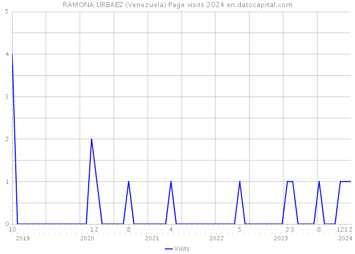 RAMONA URBAEZ (Venezuela) Page visits 2024 