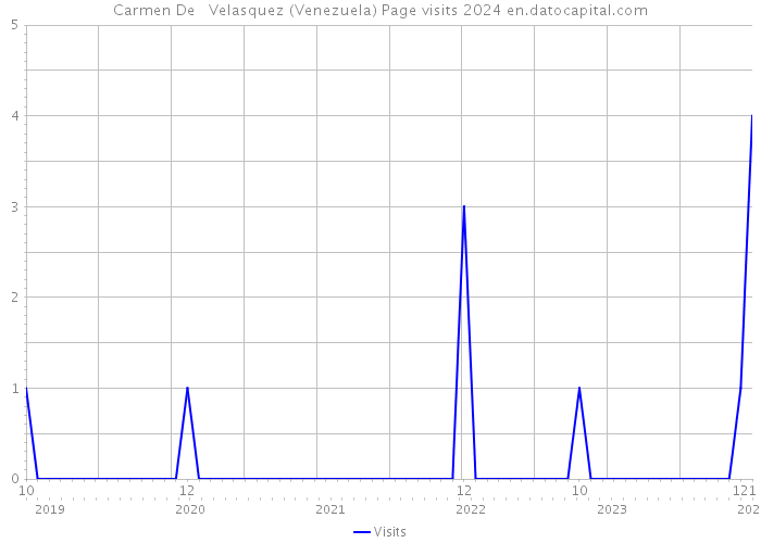 Carmen De Velasquez (Venezuela) Page visits 2024 