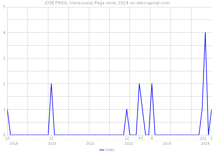 JOSE FINOL (Venezuela) Page visits 2024 