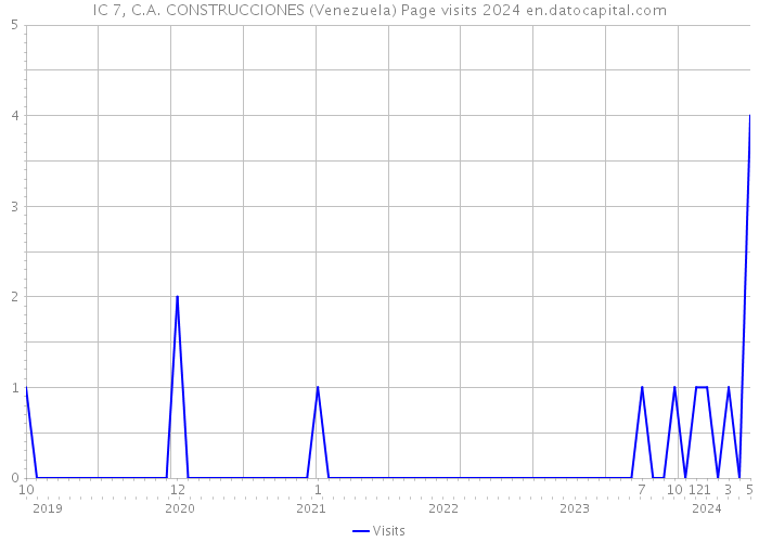 IC 7, C.A. CONSTRUCCIONES (Venezuela) Page visits 2024 