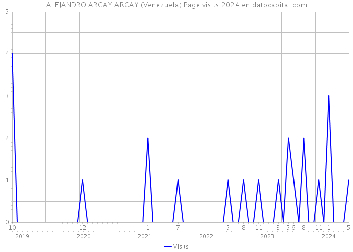 ALEJANDRO ARCAY ARCAY (Venezuela) Page visits 2024 