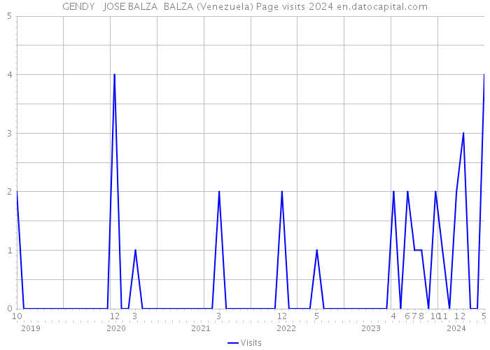 GENDY JOSE BALZA BALZA (Venezuela) Page visits 2024 