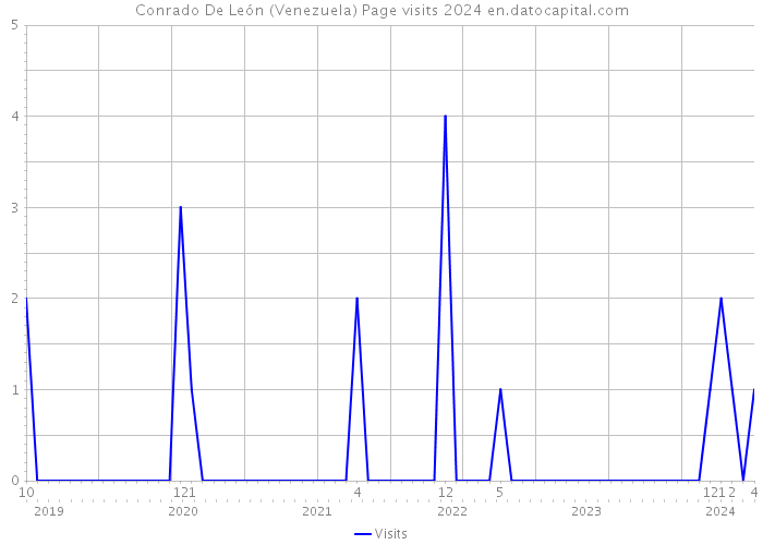 Conrado De León (Venezuela) Page visits 2024 
