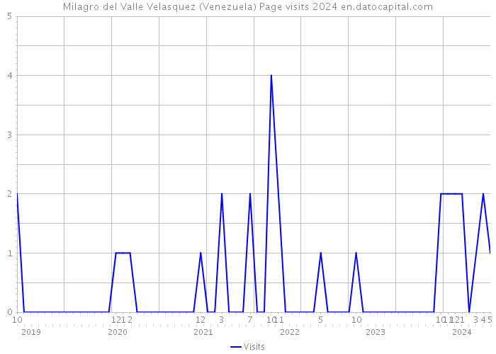 Milagro del Valle Velasquez (Venezuela) Page visits 2024 