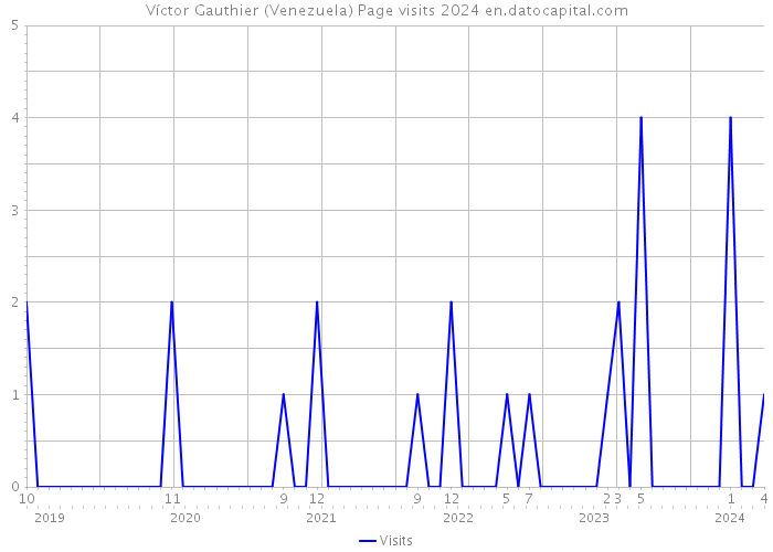 Víctor Gauthier (Venezuela) Page visits 2024 