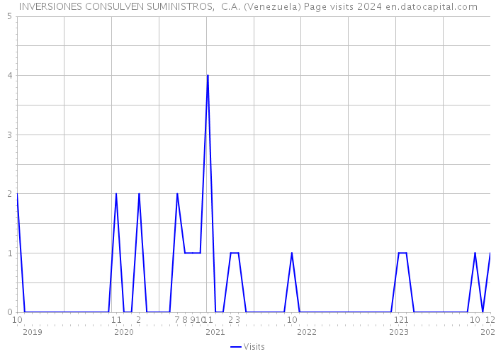 INVERSIONES CONSULVEN SUMINISTROS, C.A. (Venezuela) Page visits 2024 