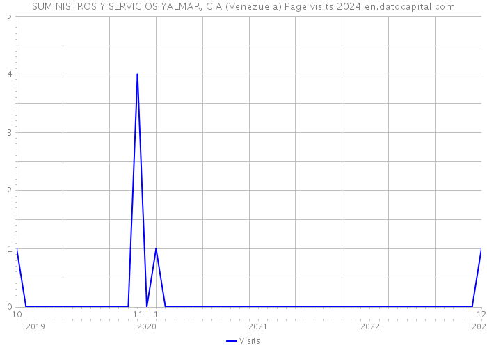 SUMINISTROS Y SERVICIOS YALMAR, C.A (Venezuela) Page visits 2024 