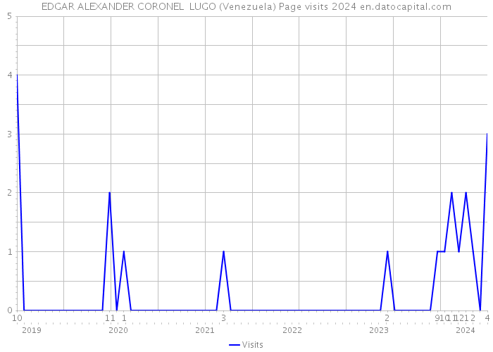 EDGAR ALEXANDER CORONEL LUGO (Venezuela) Page visits 2024 