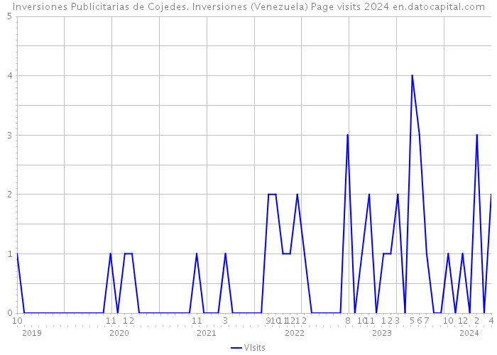 Inversiones Publicitarias de Cojedes. Inversiones (Venezuela) Page visits 2024 