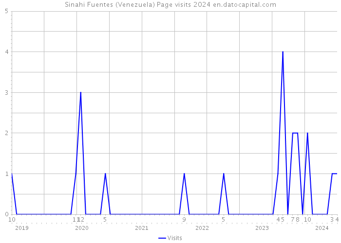 Sinahi Fuentes (Venezuela) Page visits 2024 