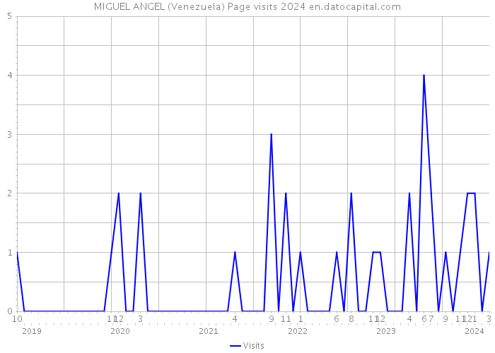MIGUEL ANGEL (Venezuela) Page visits 2024 