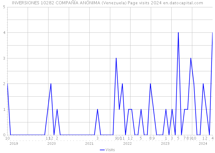 INVERSIONES 10282 COMPAÑÍA ANÓNIMA (Venezuela) Page visits 2024 