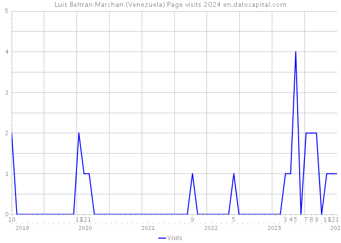 Luis Beltran Marchan (Venezuela) Page visits 2024 