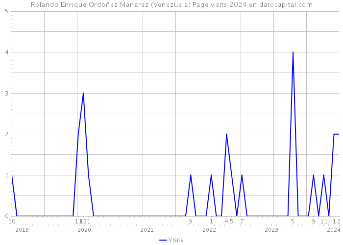 Rolando Enrique Ordoñez Manarez (Venezuela) Page visits 2024 