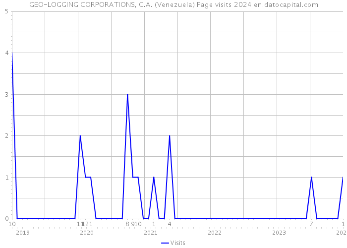GEO-LOGGING CORPORATIONS, C.A. (Venezuela) Page visits 2024 