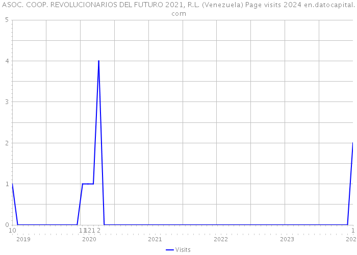 ASOC. COOP. REVOLUCIONARIOS DEL FUTURO 2021, R.L. (Venezuela) Page visits 2024 