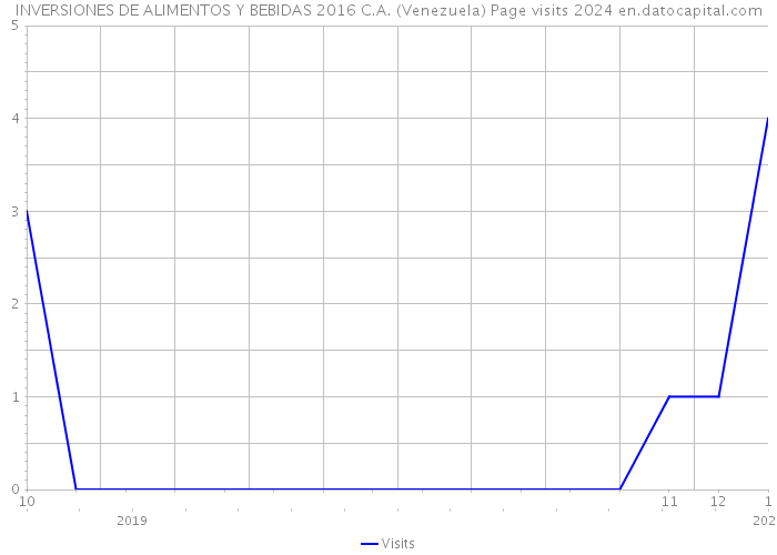 INVERSIONES DE ALIMENTOS Y BEBIDAS 2016 C.A. (Venezuela) Page visits 2024 