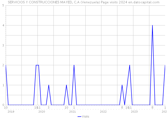 SERVICIOS Y CONSTRUCCIONES MAYED, C.A (Venezuela) Page visits 2024 