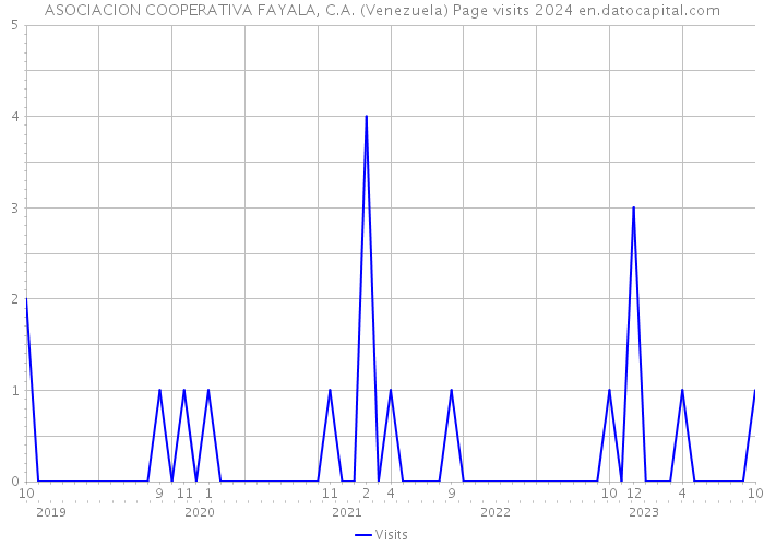 ASOCIACION COOPERATIVA FAYALA, C.A. (Venezuela) Page visits 2024 