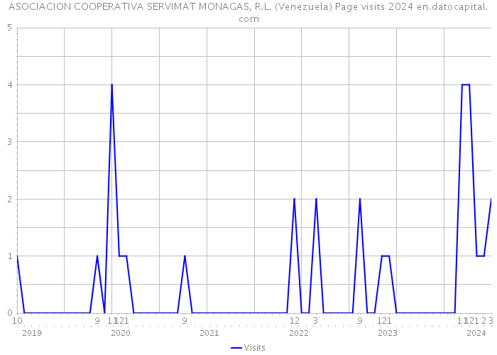 ASOCIACION COOPERATIVA SERVIMAT MONAGAS, R.L. (Venezuela) Page visits 2024 