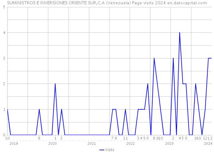 SUMINISTROS E INVERSIONES ORIENTE SUR,C.A (Venezuela) Page visits 2024 