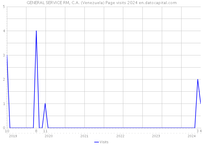 GENERAL SERVICE RM, C.A. (Venezuela) Page visits 2024 