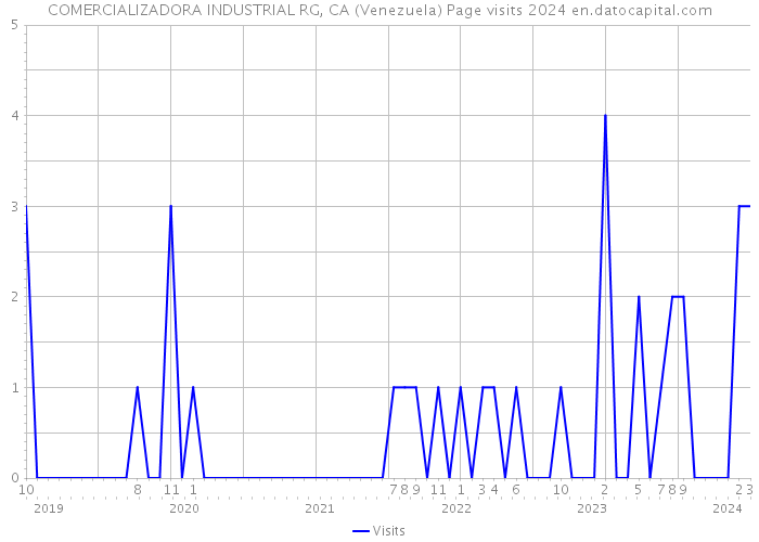 COMERCIALIZADORA INDUSTRIAL RG, CA (Venezuela) Page visits 2024 