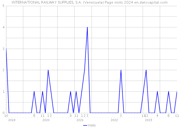 INTERNATIONAL RAILWAY SUPPLIES, S.A. (Venezuela) Page visits 2024 